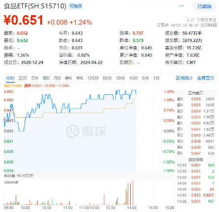 连续两日逆市上攻！食品ETF（515710）盘中涨1.4%，再收两根均线！主力持续加码