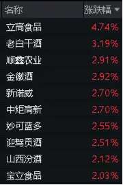 连续两日逆市上攻！食品ETF（515710）盘中涨1.4%，再收两根均线！主力持续加码