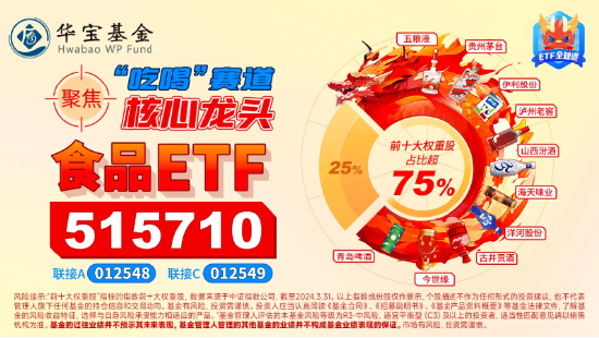 连续两日逆市上攻！食品ETF（515710）盘中涨1.4%，再收两根均线！主力持续加码