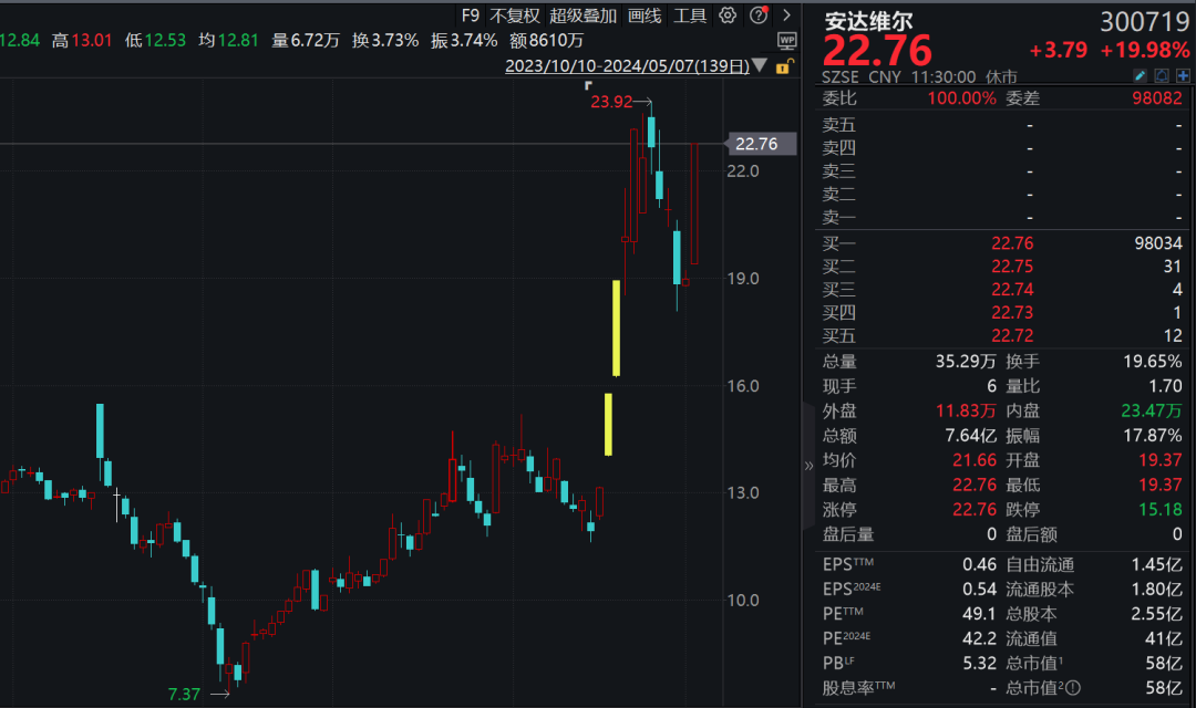 2分钟垂直涨停，3倍牛股盘中涨近20%！