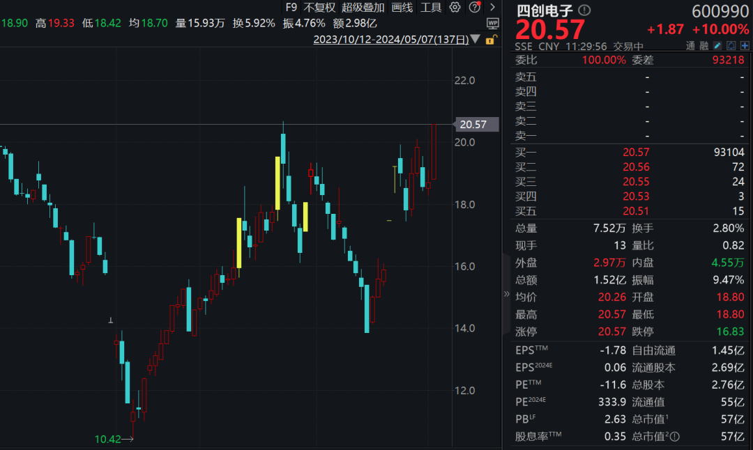 2分钟垂直涨停，3倍牛股盘中涨近20%！