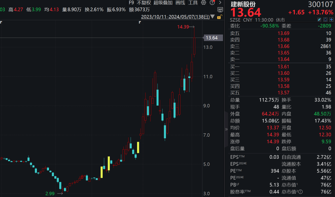 2分钟垂直涨停，3倍牛股盘中涨近20%！